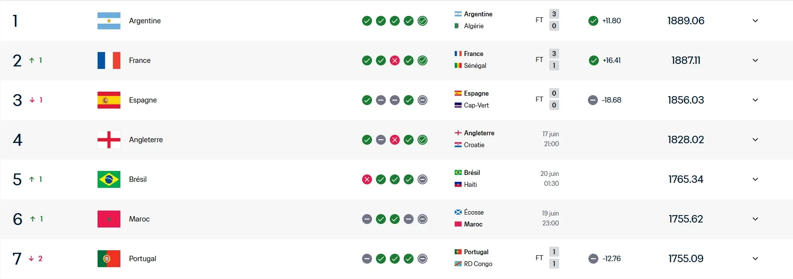 المنتخب المغربي يصعد إلى المركز السادس عالمياً لأول مرة في تاريخه 1 المركز السادس في التصنيف العالمي